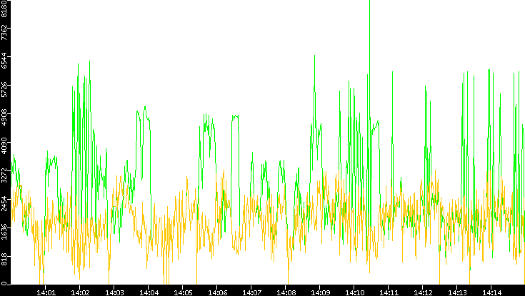 Entropy of Port vs. Time