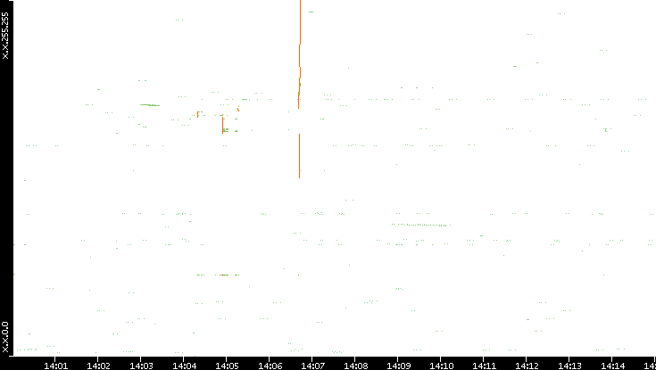 Dest. IP vs. Time