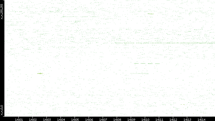 Dest. IP vs. Time