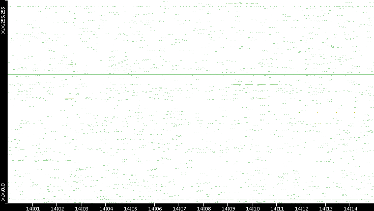 Src. IP vs. Time