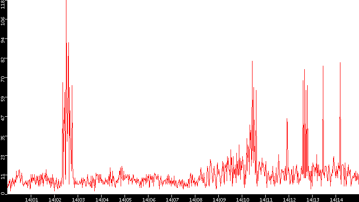 Nb. of Packets vs. Time