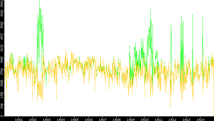 Entropy of Port vs. Time