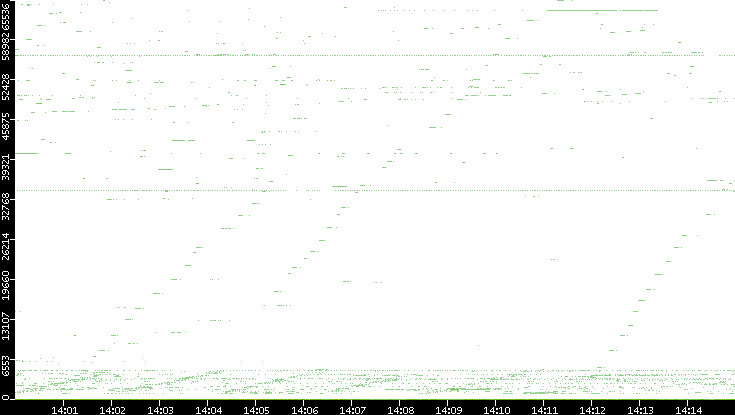 Dest. Port vs. Time