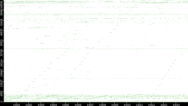 Src. Port vs. Time