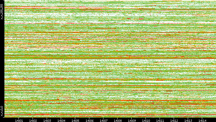 Dest. IP vs. Time