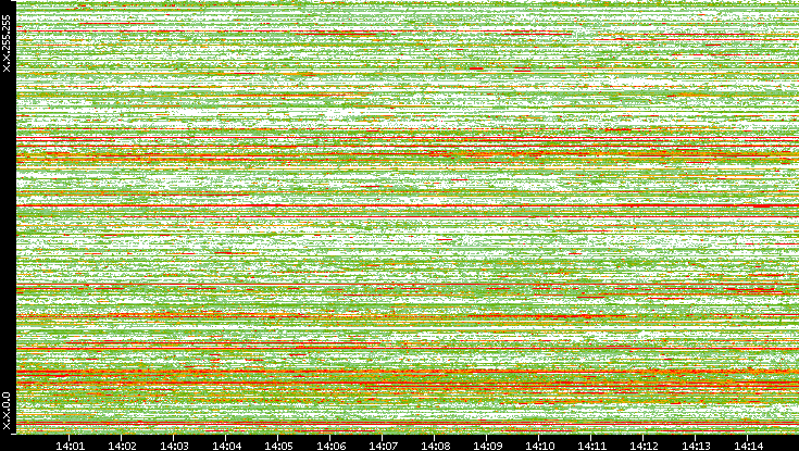 Src. IP vs. Time