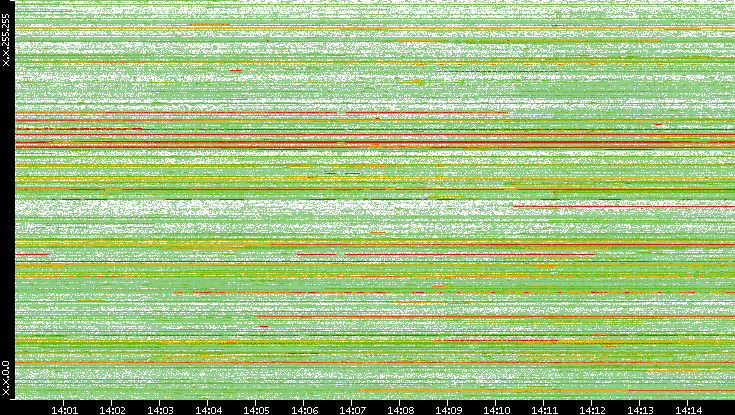 Src. IP vs. Time