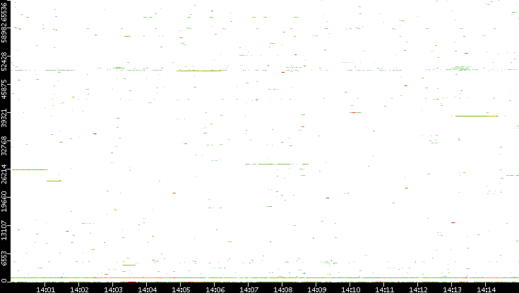 Dest. Port vs. Time