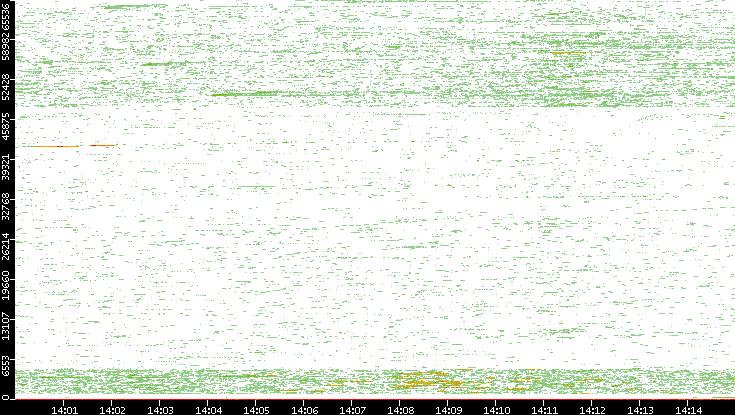 Dest. Port vs. Time