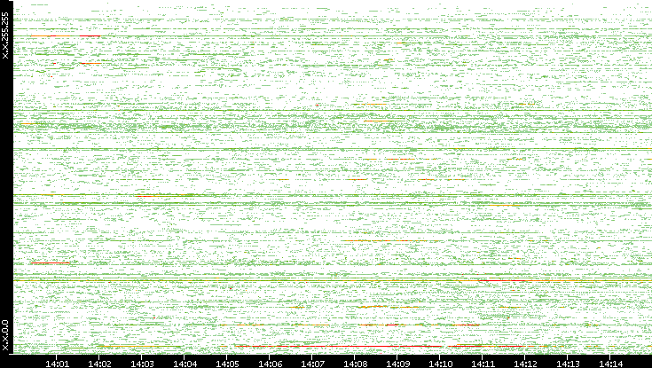 Src. IP vs. Time