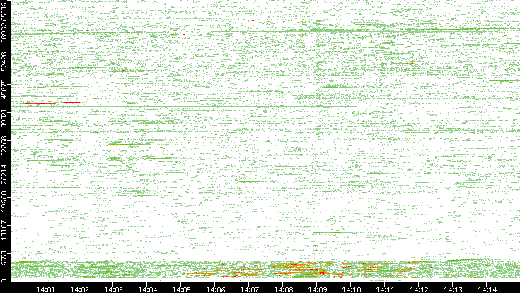 Src. Port vs. Time