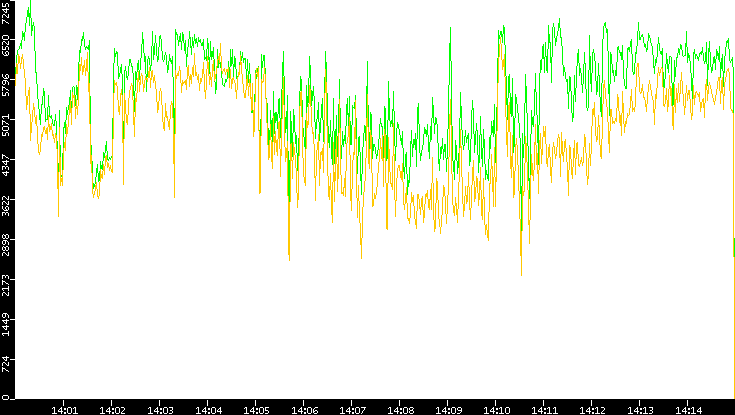 Entropy of Port vs. Time