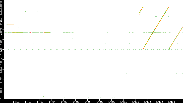 Src. Port vs. Time