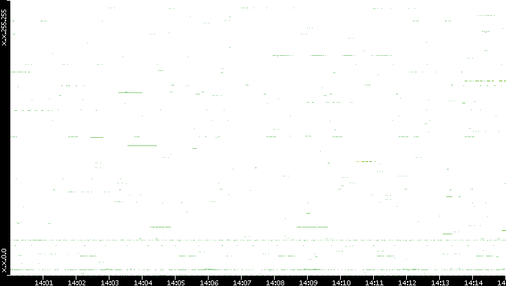 Src. IP vs. Time