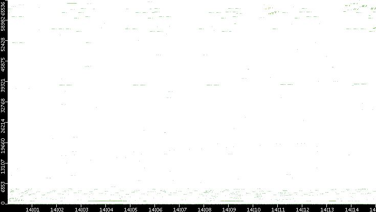 Src. Port vs. Time