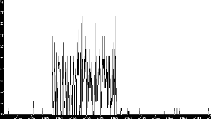 Throughput vs. Time