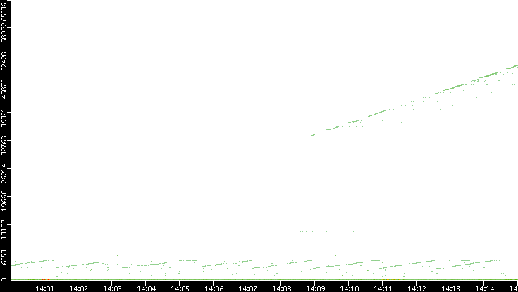 Dest. Port vs. Time
