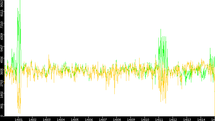 Entropy of Port vs. Time