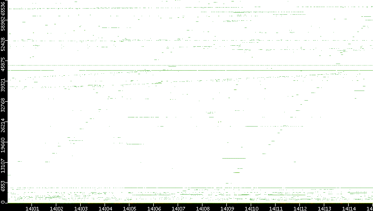 Dest. Port vs. Time