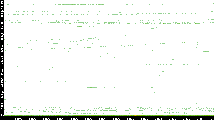Src. Port vs. Time