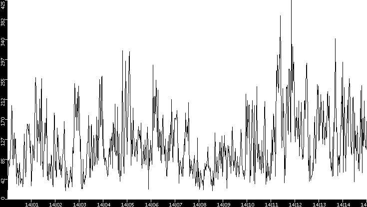 Throughput vs. Time