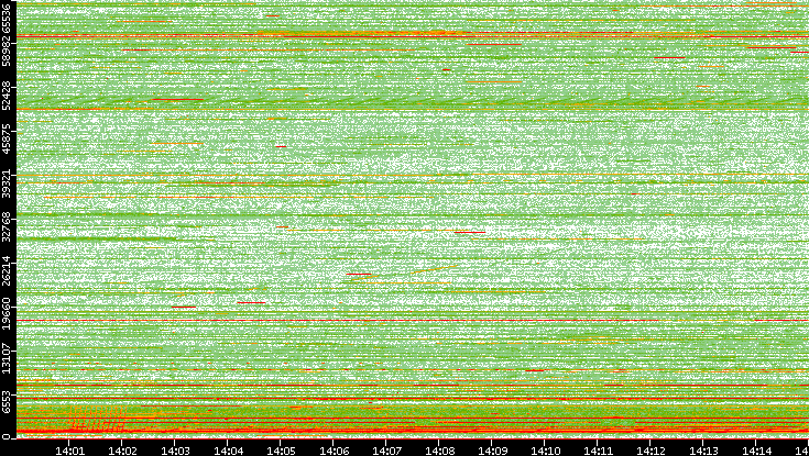 Src. Port vs. Time