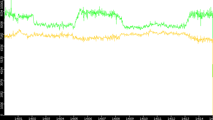 Entropy of Port vs. Time