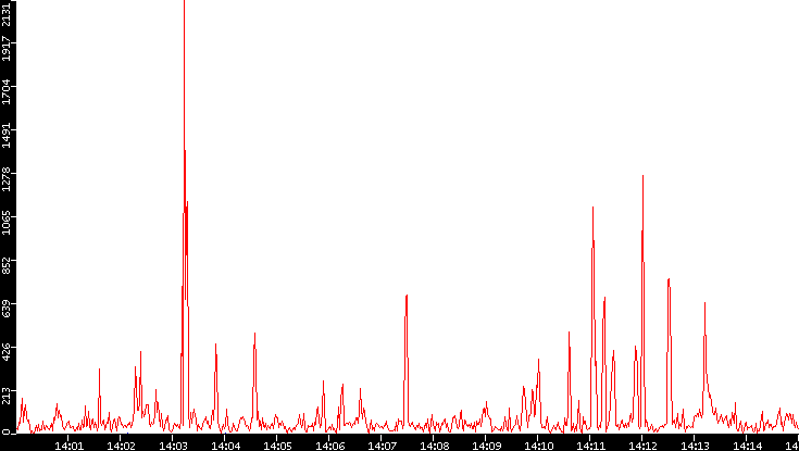 Nb. of Packets vs. Time