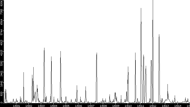 Throughput vs. Time