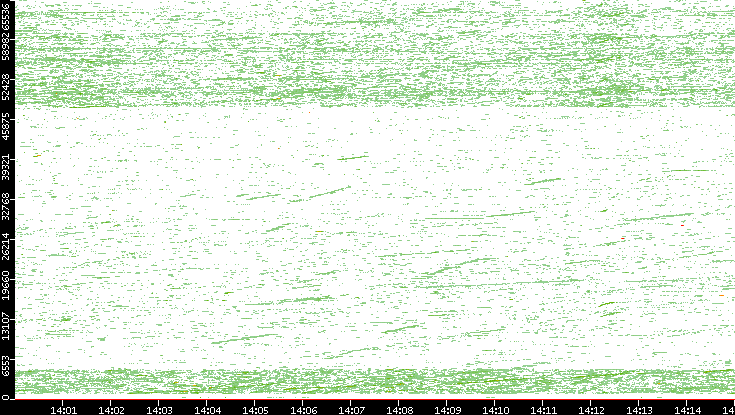 Dest. Port vs. Time