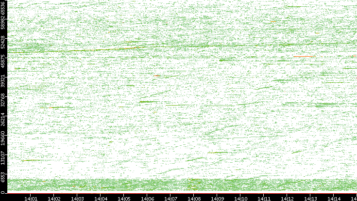 Src. Port vs. Time