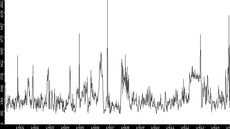 Throughput vs. Time