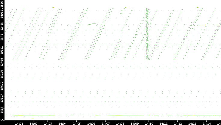 Dest. Port vs. Time