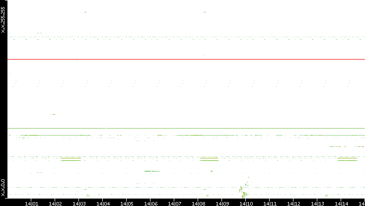 Src. IP vs. Time