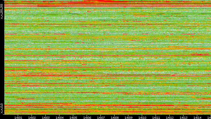 Src. IP vs. Time