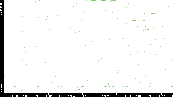 Dest. IP vs. Time