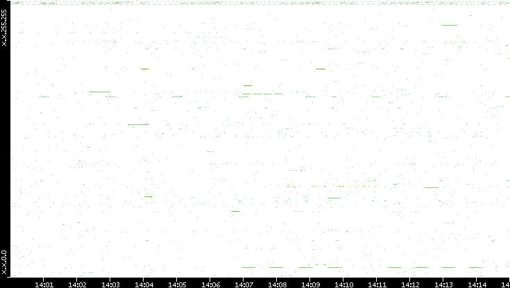 Src. IP vs. Time