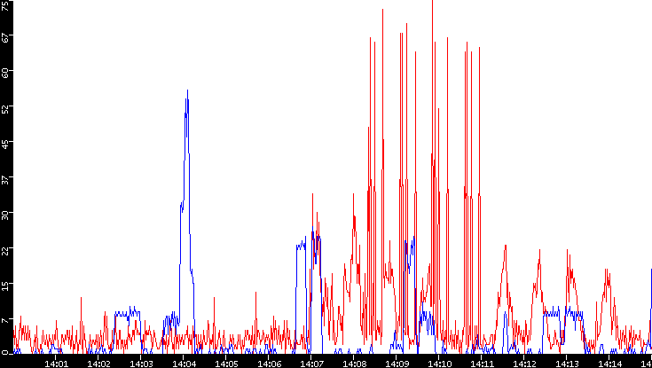 Nb. of Packets vs. Time