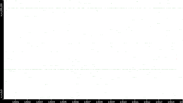 Src. IP vs. Time