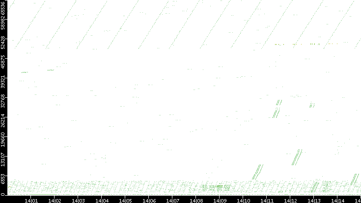 Src. Port vs. Time