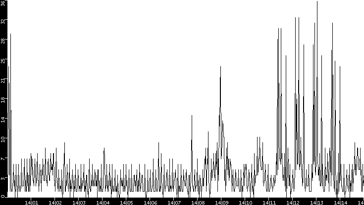 Throughput vs. Time