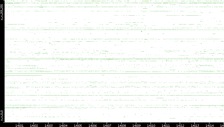 Src. IP vs. Time