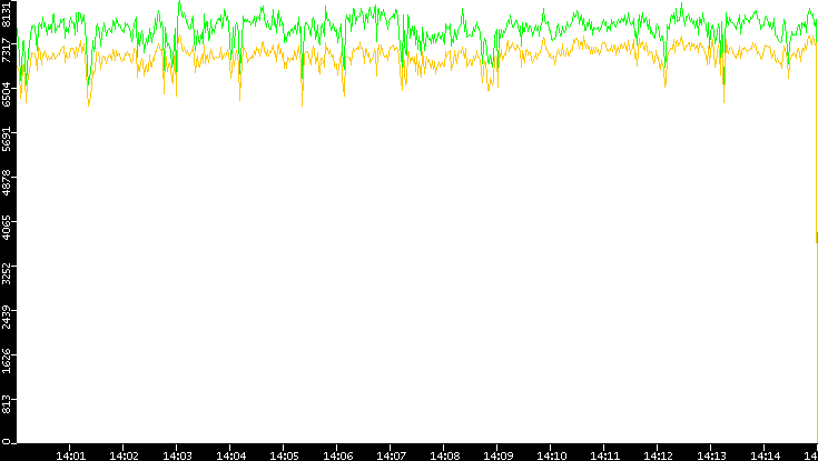 Entropy of Port vs. Time