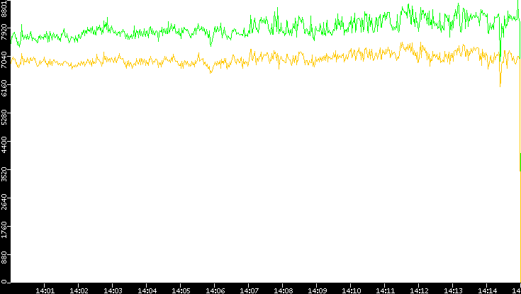 Entropy of Port vs. Time