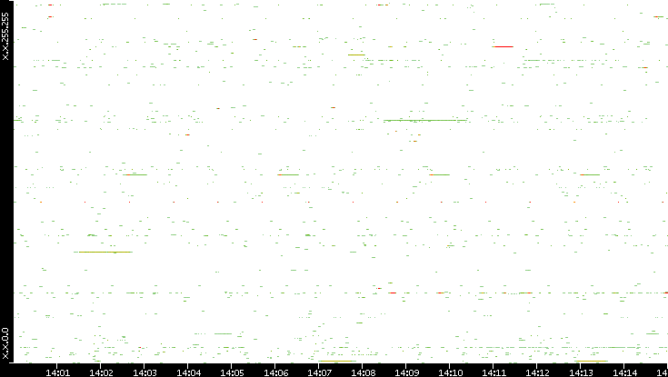 Src. IP vs. Time