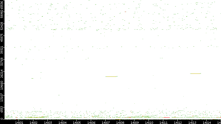 Src. Port vs. Time