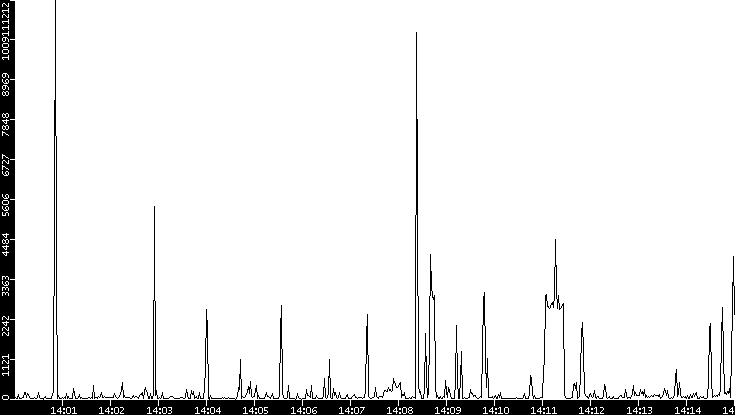Throughput vs. Time