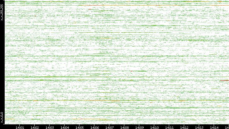 Src. IP vs. Time