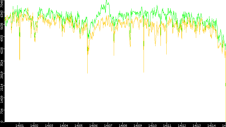 Entropy of Port vs. Time