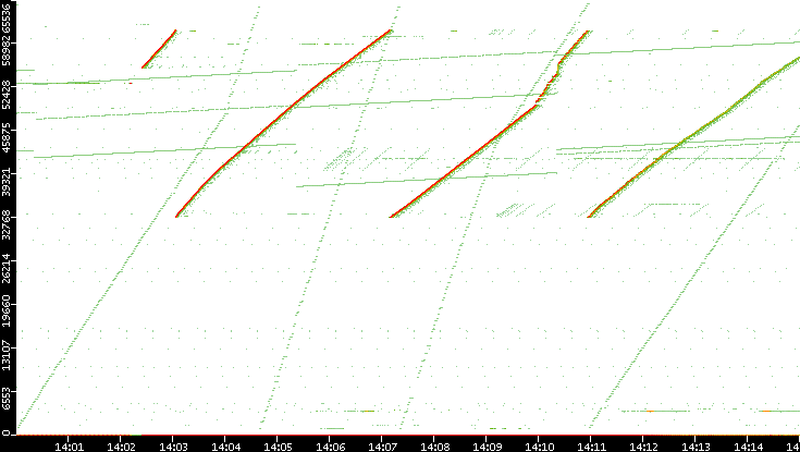 Dest. Port vs. Time